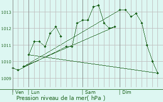 Graphe de la pression atmosphrique prvue pour Bertincourt