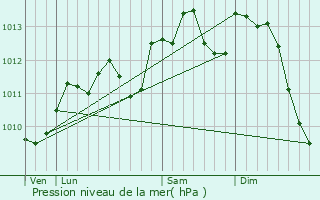 Graphe de la pression atmosphrique prvue pour Boiry-Becquerelle