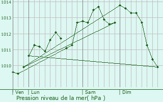 Graphe de la pression atmosphrique prvue pour Agnires