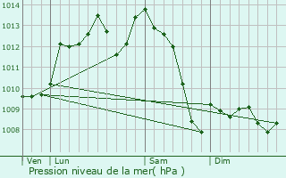 Graphe de la pression atmosphrique prvue pour Nabirat