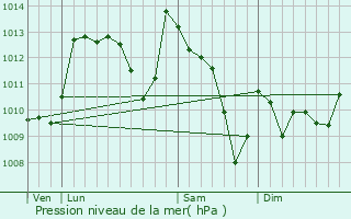 Graphe de la pression atmosphrique prvue pour Aincille