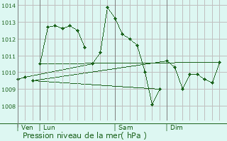 Graphe de la pression atmosphrique prvue pour Ahaxe-Alciette-Bascassan
