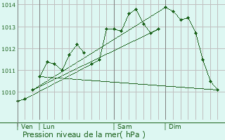 Graphe de la pression atmosphrique prvue pour Ligny-Saint-Flochel