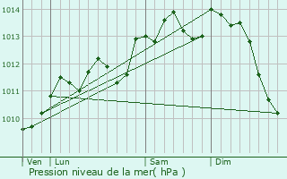 Graphe de la pression atmosphrique prvue pour Troisvaux