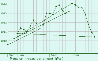 Graphe de la pression atmosphrique prvue pour Fiefs