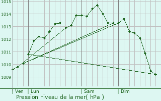 Graphe de la pression atmosphrique prvue pour Troarn