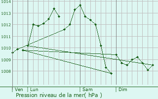 Graphe de la pression atmosphrique prvue pour Villefranche-du-Prigord