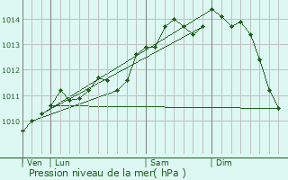 Graphe de la pression atmosphrique prvue pour Saint-Omer