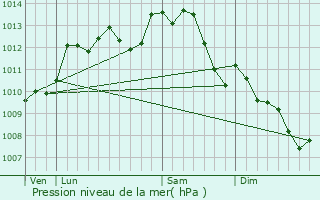 Graphe de la pression atmosphrique prvue pour Bouill-Loretz