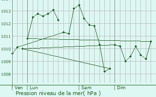 Graphe de la pression atmosphrique prvue pour Saint-Armou