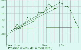 Graphe de la pression atmosphrique prvue pour Rebergues