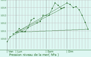 Graphe de la pression atmosphrique prvue pour Guemps