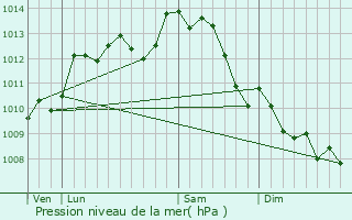 Graphe de la pression atmosphrique prvue pour Saint-Jouin-de-Milly