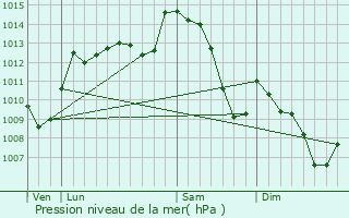 Graphe de la pression atmosphrique prvue pour Saint-Martial-le-Mont