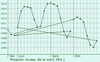 Graphe de la pression atmosphrique prvue pour Chamonix-Mont-Blanc