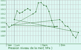 Graphe de la pression atmosphrique prvue pour Augres