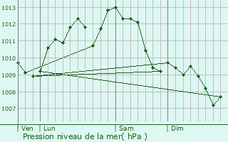 Graphe de la pression atmosphrique prvue pour Lzignan-Corbires