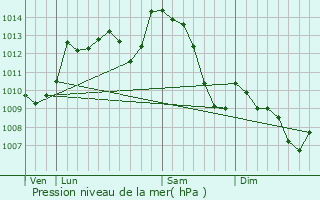 Graphe de la pression atmosphrique prvue pour Saint-Goussaud