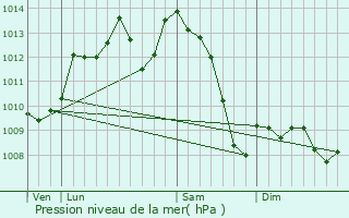 Graphe de la pression atmosphrique prvue pour Peyrillac-et-Millac