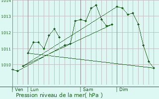 Graphe de la pression atmosphrique prvue pour Bailleulmont