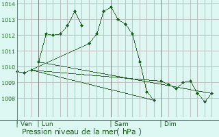 Graphe de la pression atmosphrique prvue pour Carsac-Aillac
