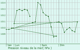 Graphe de la pression atmosphrique prvue pour Aramits