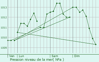 Graphe de la pression atmosphrique prvue pour Pronne