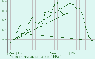 Graphe de la pression atmosphrique prvue pour Grand-Rullecourt