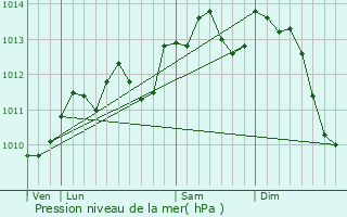 Graphe de la pression atmosphrique prvue pour Berlencourt-le-Cauroy