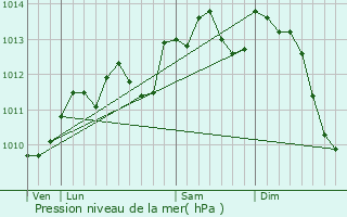 Graphe de la pression atmosphrique prvue pour Ivergny