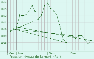 Graphe de la pression atmosphrique prvue pour Proissans