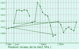 Graphe de la pression atmosphrique prvue pour Menditte
