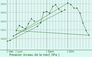 Graphe de la pression atmosphrique prvue pour Crpy