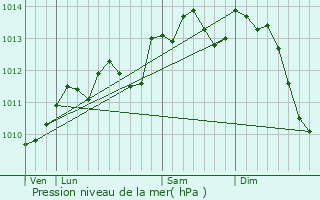 Graphe de la pression atmosphrique prvue pour Flers