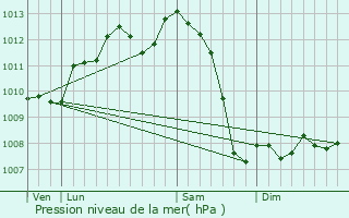 Graphe de la pression atmosphrique prvue pour Trlissac