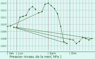 Graphe de la pression atmosphrique prvue pour Prigueux