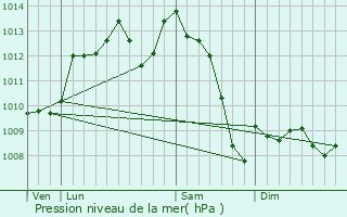 Graphe de la pression atmosphrique prvue pour Daglan