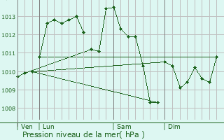 Graphe de la pression atmosphrique prvue pour Laroin