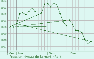 Graphe de la pression atmosphrique prvue pour Saint-Martin-de-Mcon