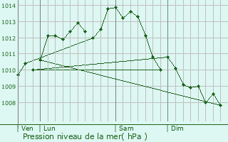 Graphe de la pression atmosphrique prvue pour La Chapelle-Saint-Laurent