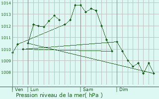 Graphe de la pression atmosphrique prvue pour Scill