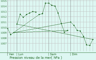 Graphe de la pression atmosphrique prvue pour Lavaveix-les-Mines