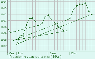Graphe de la pression atmosphrique prvue pour Mnestreau-en-Villette