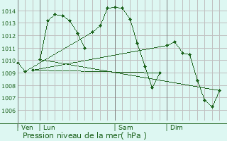 Graphe de la pression atmosphrique prvue pour Veynes