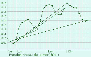 Graphe de la pression atmosphrique prvue pour Chteauneuf-d