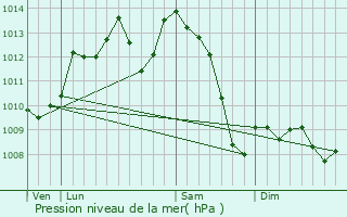 Graphe de la pression atmosphrique prvue pour Paulin