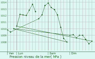 Graphe de la pression atmosphrique prvue pour Terrasson-Lavilledieu