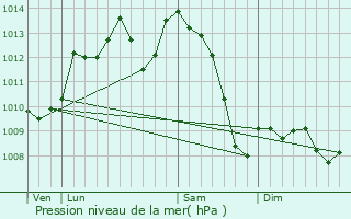 Graphe de la pression atmosphrique prvue pour Borrze