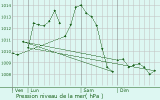 Graphe de la pression atmosphrique prvue pour Saint-Paul-la-Roche