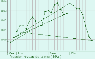 Graphe de la pression atmosphrique prvue pour Le Souich